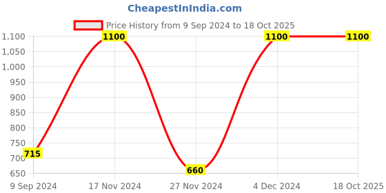 myntra.com Skynoptik Professional Super Face Serum 30ml skynoptik Price History Graph from 9 Sep 2024 to 18 Oct 2025