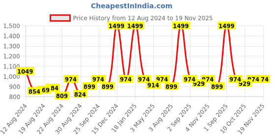 myntra.com skyria Black Solid Non-Wired Removable Padding High Support Workout Bra SSU002X5XS skyria Price History Graph from 12 Aug 2024 to 19 Nov 2025