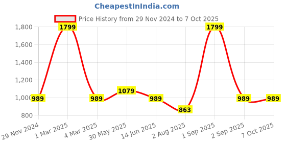 myntra.com skyria Bra Full Coverage skyria Price History Graph from 29 Nov 2024 to 7 Oct 2025