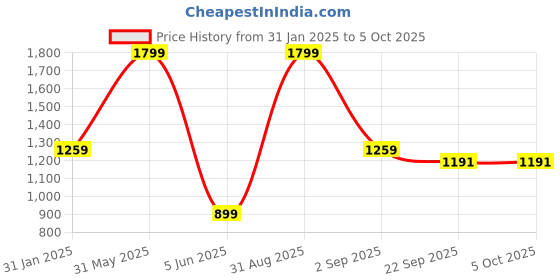 myntra.com skyria Bra Full Coverage skyria Price History Graph from 31 Jan 2025 to 5 Oct 2025