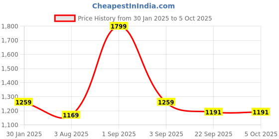 myntra.com skyria Bra Full Coverage skyria Price History Graph from 30 Jan 2025 to 5 Oct 2025