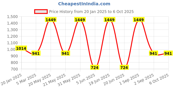 myntra.com skyria Bra Full Coverage skyria Price History Graph from 20 Jan 2025 to 6 Oct 2025