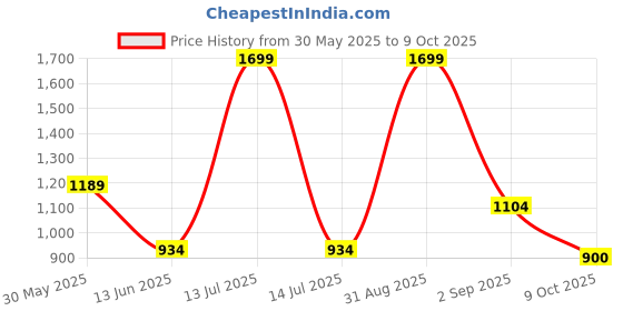 myntra.com skyria Bra Full Coverage skyria Price History Graph from 30 May 2025 to 9 Oct 2025