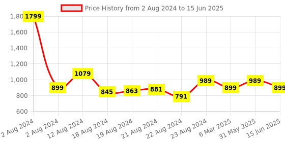 myntra.com skyria Full Coverage Removable Padding Workout Bra - 360 Degree Support skyria Price History Graph from 2 Aug 2024 to 15 Jun 2025