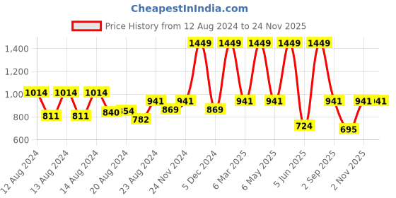 myntra.com skyria Green Checked Tech-Dry Sports Bra skyria Price History Graph from 12 Aug 2024 to 24 Nov 2025