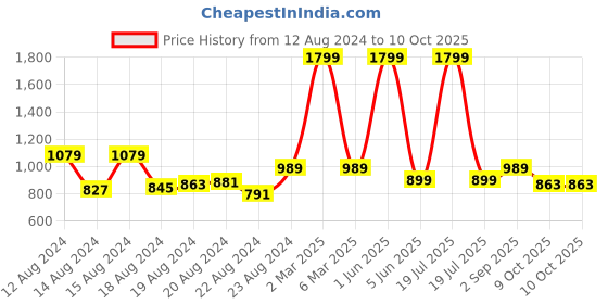 myntra.com skyria Medium Coverage Padded Rapid-Dry Workout Bra With All Day Comfort skyria Price History Graph from 12 Aug 2024 to 9 Oct 2025