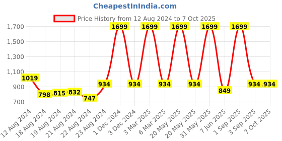 myntra.com skyria Medium Coverage Removable Padding Rapid-Dry Workout Bra All Day Comfort skyria Price History Graph from 12 Aug 2024 to 7 Oct 2025