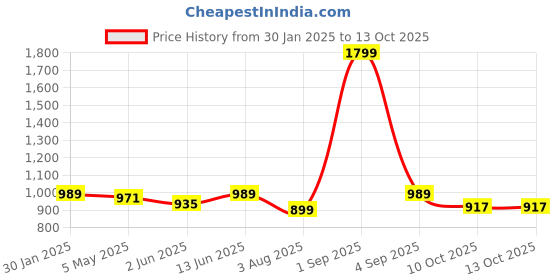 myntra.com skyria Plus Size Cropped Tights skyria Price History Graph from 30 Jan 2025 to 12 Oct 2025