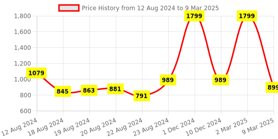 myntra.com skyria Plus Size Full Coverage Removable Padding Workout Bra - 360 Degree Support skyria Price History Graph from 12 Aug 2024 to 9 Mar 2025