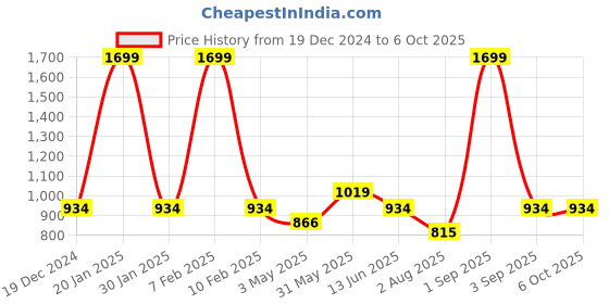 myntra.com skyria Plus Size Medium Coverage SportsBra skyria Price History Graph from 19 Dec 2024 to 6 Oct 2025