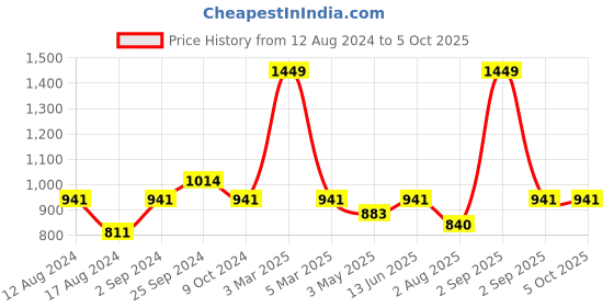 myntra.com skyria Plus Size Rapid-Dry Workout Bra Full Coverage High Support Racerback skyria Price History Graph from 12 Aug 2024 to 5 Oct 2025