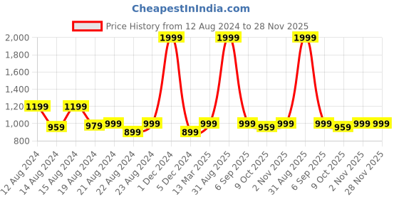 myntra.com skyria Plus Size Side Pocket Tights skyria Price History Graph from 12 Aug 2024 to 28 Nov 2025