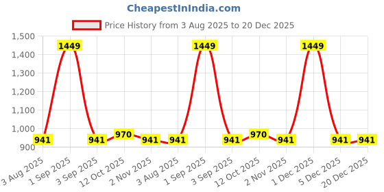 myntra.com skyria Plus Spruce Olive Skyria Element Sports Bra skyria Price History Graph from 3 Aug 2025 to 20 Dec 2025