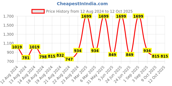 myntra.com skyria Rapid-Dry Removable Padding Medium Coverage Sports Moisture Wicking Bra skyria Price History Graph from 12 Aug 2024 to 12 Oct 2025
