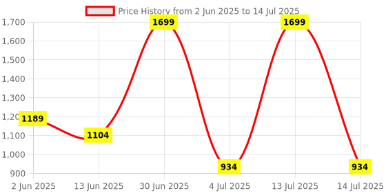 myntra.com skyria Selene Full Coverage Removable Padding Non-Wired Workout T-strap Bra skyria Price History Graph from 2 Jun 2025 to 14 Jul 2025