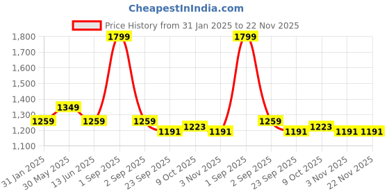 myntra.com skyria Viola Full Coverage Sports Bra skyria Price History Graph from 31 Jan 2025 to 22 Nov 2025