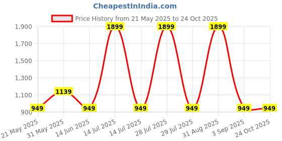 myntra.com skyria Women Comfort Flared High-Rise Bootcut Trousers skyria Price History Graph from 21 May 2025 to 24 Oct 2025
