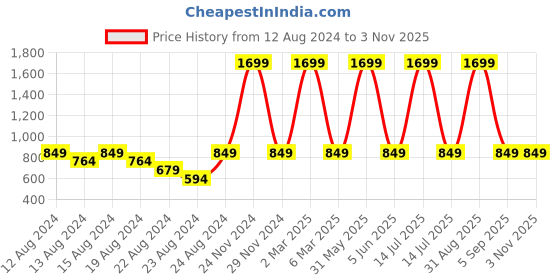 myntra.com skyria Women Navy Blue Self Design Bomber Jacket skyria Price History Graph from 12 Aug 2024 to 2 Nov 2025