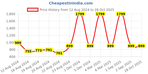 myntra.com skyria Women Pink Slim Fit High-Rise Training or Gym Sports Shorts skyria Price History Graph from 12 Aug 2024 to 28 Oct 2025