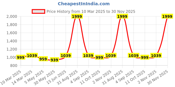 myntra.com skyria Women Plus Size Smart Straight Fit High-Rise Regular Trousers skyria Price History Graph from 10 Mar 2025 to 30 Nov 2025