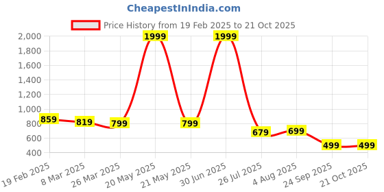 myntra.com SKYTICK Women Cotton High-Rise Relaxed Regular Fit Pleated Trousers skytick Price History Graph from 19 Feb 2025 to 20 Oct 2025