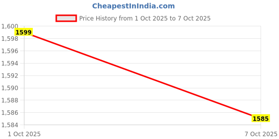 myntra.com SKYTICK Women Ethnic Motifs Printed Cotton A-Line Kurta with Trousers & Dupatta skytick Price History Graph from 1 Oct 2025 to 7 Oct 2025