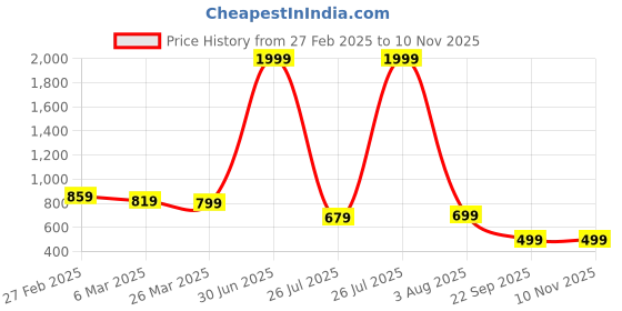 myntra.com SKYTICK Women Relaxed Mid-Rise Regular Fit Trousers skytick Price History Graph from 27 Feb 2025 to 7 Nov 2025