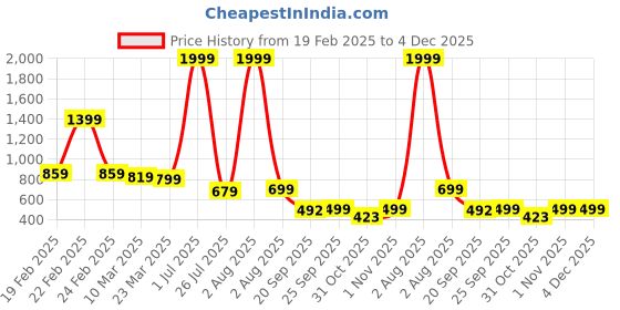 myntra.com SKYTICK Women Relaxed Regular Fit Cotton Trouser skytick Price History Graph from 19 Feb 2025 to 4 Dec 2025