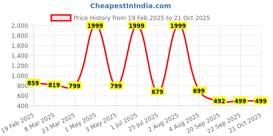 myntra.com SKYTICK Women Relaxed Regular Fit Mid-Rise Trousers skytick Price History Graph from 19 Feb 2025 to 20 Oct 2025