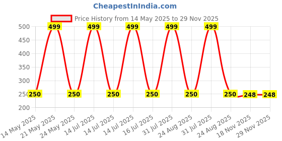 myntra.com SKYTRENDS Blue & Yellow Printed Ceramic Matte Mugs Set of Cups and Mugs skytrends Price History Graph from 14 May 2025 to 29 Nov 2025