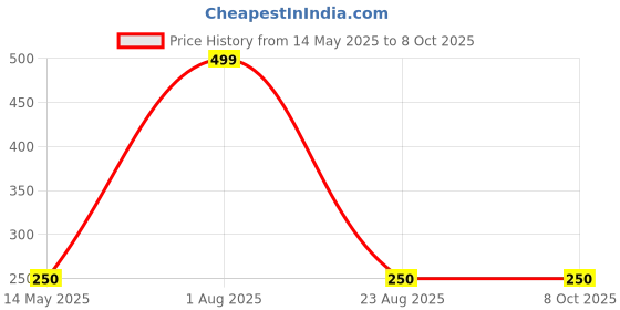 myntra.com SKYTRENDS Green & Orange Text or Slogans Printed Ceramic Matte Mugs Set of Cups and Mugs skytrends Price History Graph from 14 May 2025 to 8 Oct 2025