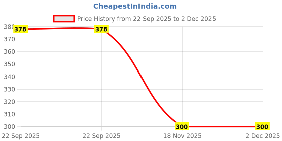 myntra.com SKYTRENDS Multicoloured Sipper Water Bottle skytrends Price History Graph from 22 Sep 2025 to 1 Dec 2025