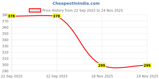 myntra.com SKYTRENDS Multicoloured Sipper Water Bottle skytrends Price History Graph from 22 Sep 2025 to 23 Nov 2025