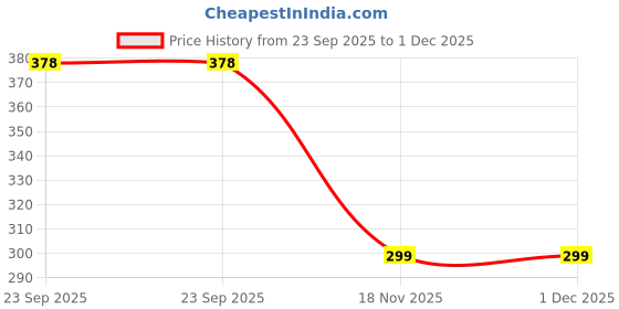 myntra.com SKYTRENDS Multicoloured Sipper Water Bottle skytrends Price History Graph from 23 Sep 2025 to 30 Nov 2025