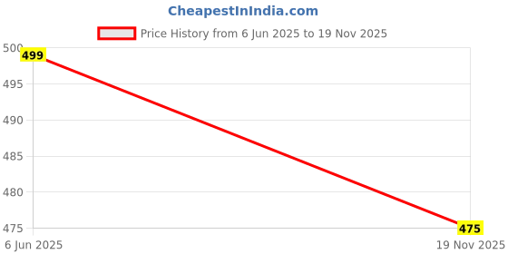 myntra.com SKYTRENDS Printed Ceramic Matte Mugs Set (Set of 2) skytrends Price History Graph from 6 Jun 2025 to 19 Nov 2025