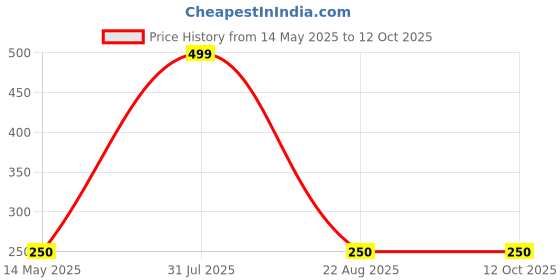 myntra.com SKYTRENDS White & Pink Printed Ceramic Matte Mugs Set of Cups and Mugs skytrends Price History Graph from 14 May 2025 to 11 Oct 2025