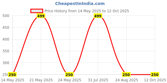 myntra.com SKYTRENDS Yellow & White Text or Slogans Printed Ceramic Matte Cups And Mugs 330ML skytrends Price History Graph from 14 May 2025 to 10 Oct 2025