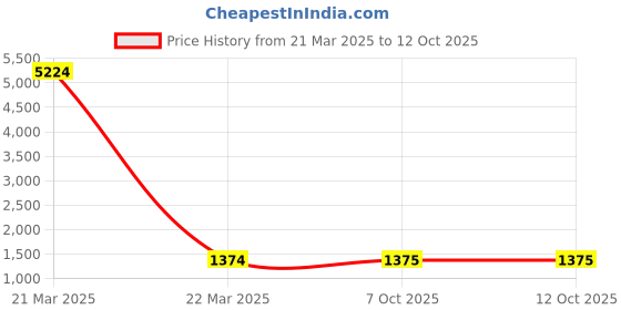 myntra.com SLAGHA Checked Pure Cotton Taant Saree slagha Price History Graph from 21 Mar 2025 to 12 Oct 2025