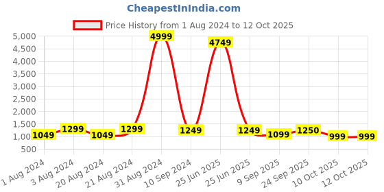 myntra.com SLAGHA Checked Zari Pure Cotton Taant Saree slagha Price History Graph from 1 Aug 2024 to 10 Oct 2025