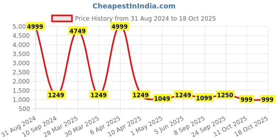 myntra.com SLAGHA Checked Zari Pure Cotton Taant Saree slagha Price History Graph from 31 Aug 2024 to 18 Oct 2025