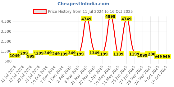 myntra.com SLAGHA Cotton Blend Saree with Copper Zari slagha Price History Graph from 11 Jul 2024 to 16 Oct 2025