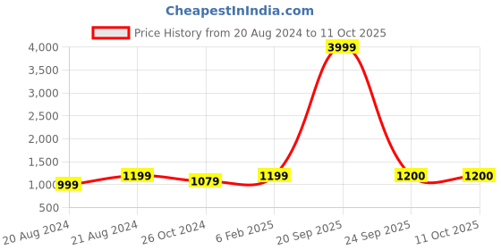 myntra.com SLAGHA Embellished Sequinned Taant Saree With Blouse Piece slagha Price History Graph from 20 Aug 2024 to 11 Oct 2025