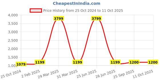 myntra.com SLAGHA Embellished Zari Taant Saree with Tassel slagha Price History Graph from 25 Oct 2024 to 10 Oct 2025