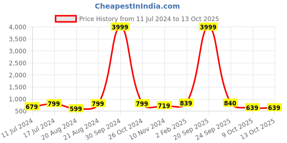 myntra.com SLAGHA Embroidered Taant Saree slagha Price History Graph from 11 Jul 2024 to 13 Oct 2025