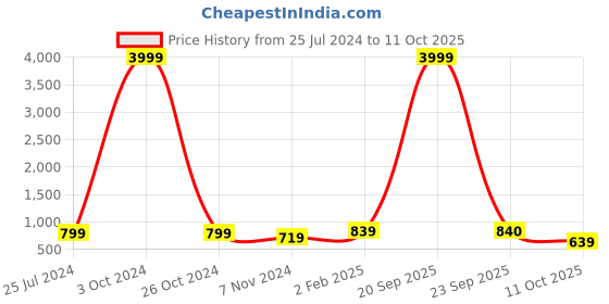 myntra.com SLAGHA Embroidered Taant Saree slagha Price History Graph from 25 Jul 2024 to 11 Oct 2025