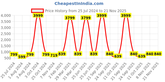 myntra.com SLAGHA Embroidered Taant Saree slagha Price History Graph from 25 Jul 2024 to 21 Nov 2025