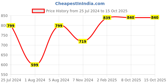 myntra.com SLAGHA Embroidered Taant Saree slagha Price History Graph from 25 Jul 2024 to 15 Oct 2025