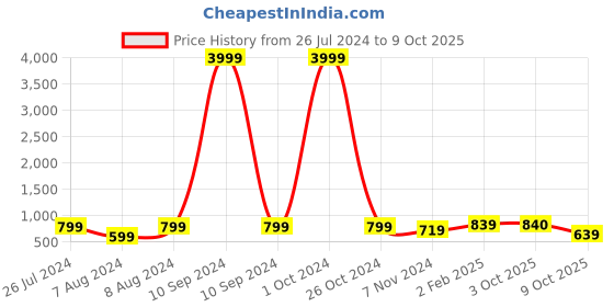myntra.com SLAGHA Embroidered Taant Saree slagha Price History Graph from 26 Jul 2024 to 9 Oct 2025