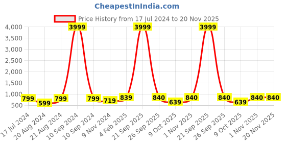 myntra.com SLAGHA Embroidered Taant Saree slagha Price History Graph from 17 Jul 2024 to 19 Nov 2025