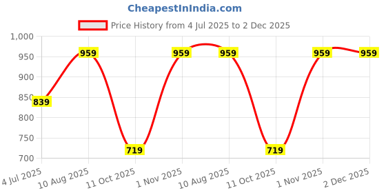 myntra.com SLAGHA Ethnic Motifs Embroidered Designer Taant Saree slagha Price History Graph from 4 Jul 2025 to 2 Dec 2025